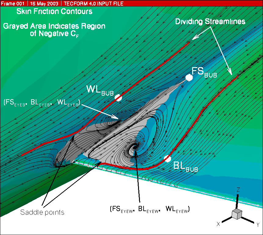 Image of sample data results showing a negative pressure bubble formation at the aft intersection of the body and the wing