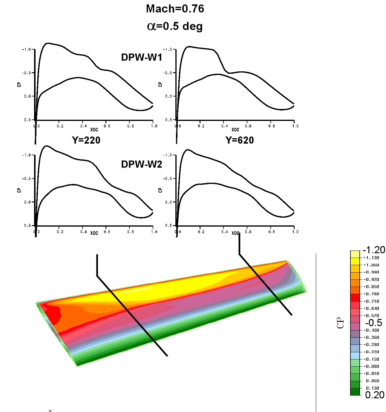 Image of sample data results showing plots of cp versus cord at two locations, includes a color image of top of wing with contour lines