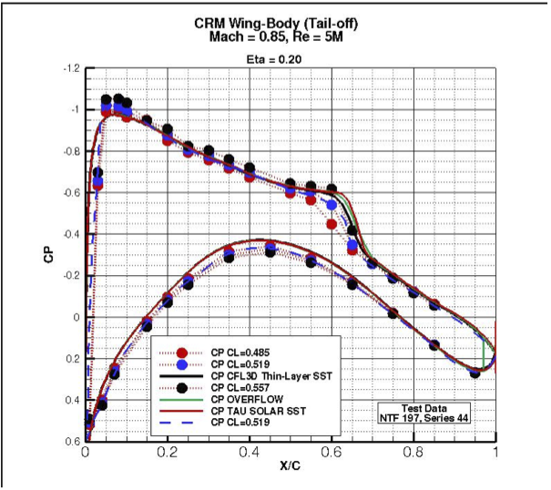 Image of pressure coefficient at eta = 0.20 of Common Research Model