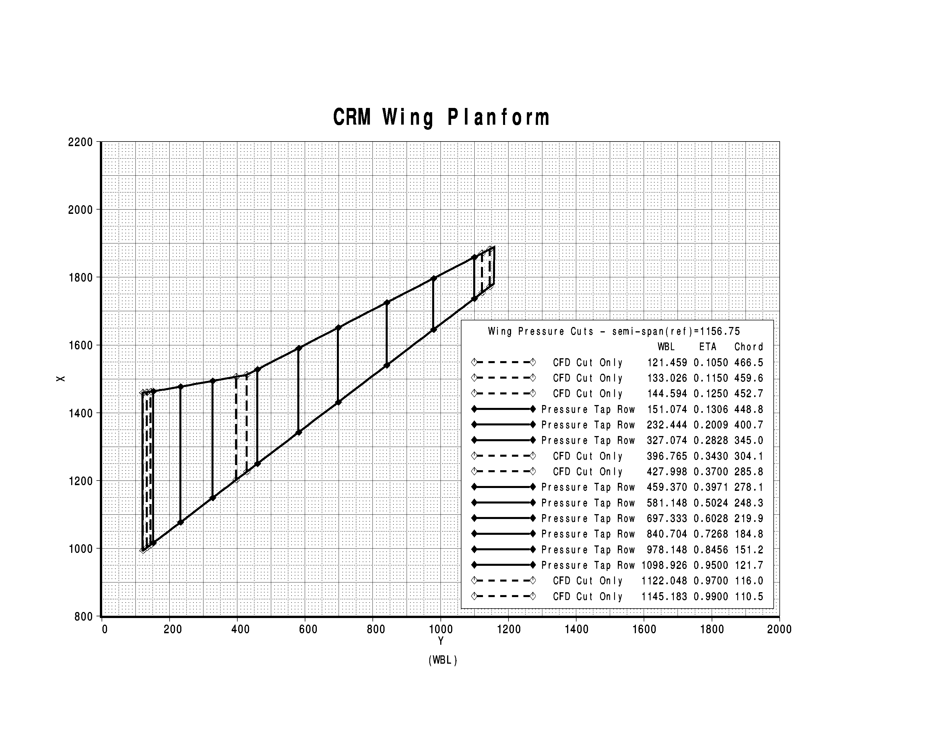 Image of CRM wing section pressure cuts