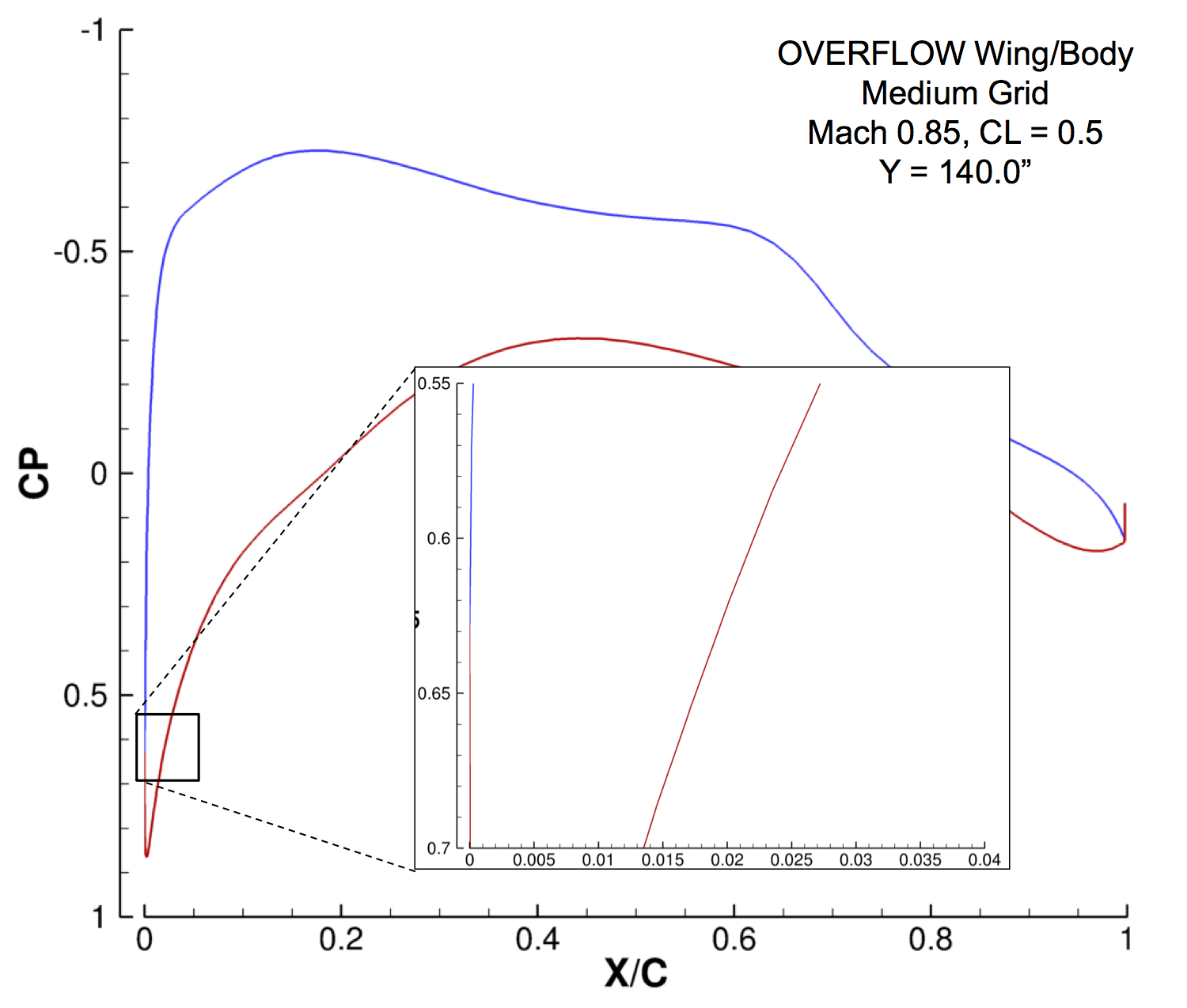 Image of Overflow calculated LE discontinuity CP for DPW-6