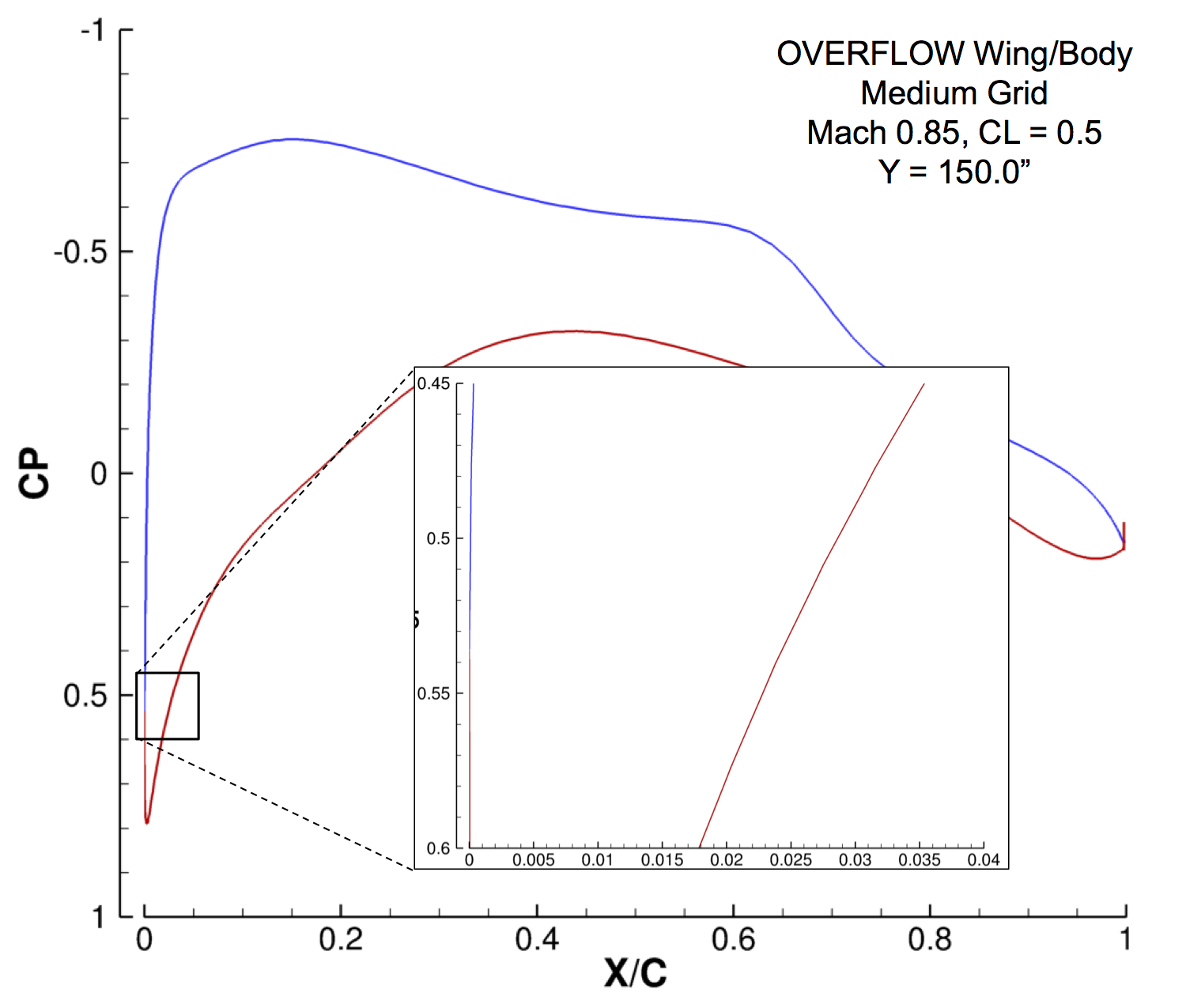 Image of Overflow calculated LE discontinuity CP for DPW-6