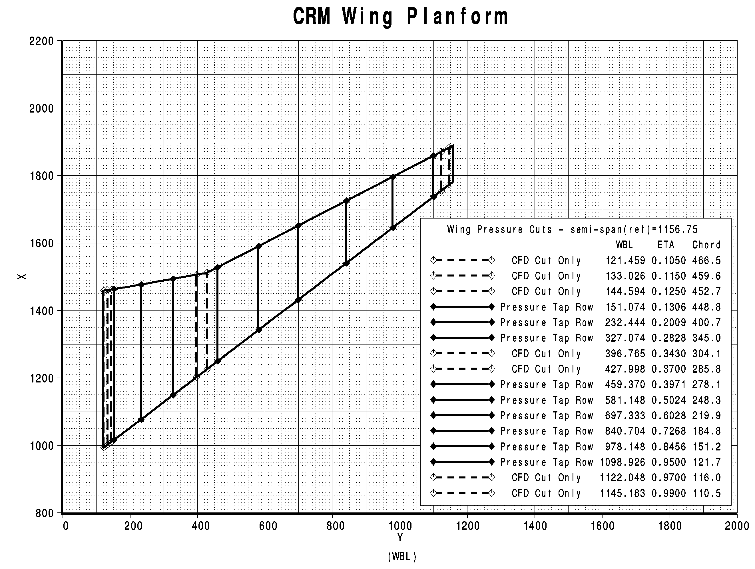 Image of CRM wing section pressure cuts